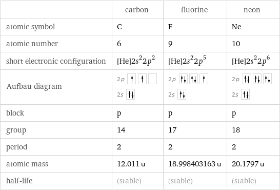  | carbon | fluorine | neon atomic symbol | C | F | Ne atomic number | 6 | 9 | 10 short electronic configuration | [He]2s^22p^2 | [He]2s^22p^5 | [He]2s^22p^6 Aufbau diagram | 2p  2s | 2p  2s | 2p  2s  block | p | p | p group | 14 | 17 | 18 period | 2 | 2 | 2 atomic mass | 12.011 u | 18.998403163 u | 20.1797 u half-life | (stable) | (stable) | (stable)