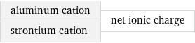 aluminum cation strontium cation | net ionic charge