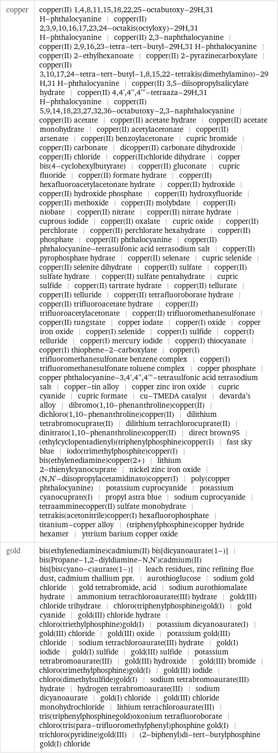 copper | copper(II) 1, 4, 8, 11, 15, 18, 22, 25-octabutoxy-29H, 31 H-phthalocyanine | copper(II) 2, 3, 9, 10, 16, 17, 23, 24-octakis(octyloxy)-29H, 31 H-phthalocyanine | copper(II) 2, 3-naphthalocyanine | copper(II) 2, 9, 16, 23-tetra-tert-butyl-29H, 31 H-phthalocyanine | copper(II) 2-ethylhexanoate | copper(II) 2-pyrazinecarboxylate | copper(II) 3, 10, 17, 24-tetra-tert-butyl-1, 8, 15, 22-tetrakis(dimethylamino)-29H, 31 H-phthalocyanine | copper(II) 3, 5-diisopropylsalicylate hydrate | copper(II) 4, 4', 4'', 4'''-tetraaza-29H, 31 H-phthalocyanine | copper(II) 5, 9, 14, 18, 23, 27, 32, 36-octabutoxy-2, 3-naphthalocyanine | copper(II) acetate | copper(II) acetate hydrate | copper(II) acetate monohydrate | copper(II) acetylacetonate | copper(II) arsenate | copper(II) benzoylacetonate | cupric bromide | copper(II) carbonate | dicopper(II) carbonate dihydroxide | copper(II) chloride | copper(II)chloride dihydrate | copper bis(4-cyclohexylbutyrate) | copper(II) gluconate | cupric fluoride | copper(II) formate hydrate | copper(II) hexafluoroacetylacetonate hydrate | copper(II) hydroxide | copper(II) hydroxide phosphate | copper(II) hydroxyfluoride | copper(II) methoxide | copper(II) molybdate | copper(II) niobate | copper(II) nitrate | copper(II) nitrate hydrate | cuprous iodide | copper(II) oxalate | cupric oxide | copper(II) perchlorate | copper(II) perchlorate hexahydrate | copper(II) phosphate | copper(II) phthalocyanine | copper(II) phthalocyanine-tetrasulfonic acid tetrasodium salt | copper(II) pyrophosphate hydrate | copper(II) selenate | cupric selenide | copper(II) selenite dihydrate | copper(II) sulfate | copper(II) sulfate hydrate | copper(II) sulfate pentahydrate | cupric sulfide | copper(II) tartrate hydrate | copper(II) tellurate | copper(II) telluride | copper(II) tetrafluoroborate hydrate | copper(II) trifluoroacetate hydrate | copper(II) trifluoroacetylacetonate | copper(II) trifluoromethanesulfonate | copper(II) tungstate | copper iodate | copper(I) oxide | copper iron oxide | copper(I) selenide | copper(I) sulfide | copper(I) telluride | copper(I) mercury iodide | copper(I) thiocyanate | copper(I) thiophene-2-carboxylate | copper(I) trifluoromethanesulfonate benzene complex | copper(I) trifluoromethanesulfonate toluene complex | copper phosphate | copper phthalocyanine-3, 4', 4'', 4'''-tetrasulfonic acid tetrasodium salt | copper-tin alloy | copper zinc iron oxide | cupric cyanide | cupric formate | cu-TMEDA catalyst | devarda's alloy | dibromo(1, 10-phenanthroline)copper(II) | dichloro(1, 10-phenanthroline)copper(II) | dilithium tetrabromocuprate(II) | dilithium tetrachlorocuprate(II) | dinitrato(1, 10-phenanthroline)copper(II) | direct brown95 | (ethylcyclopentadienyl)(triphenylphosphine)copper(I) | fast sky blue | iodo(trimethylphosphite)copper(I) | bis(ethylenediamine)copper(2+) | lithium 2-thienylcyanocuprate | nickel zinc iron oxide | (N, N'-diisopropylacetamidinato)copper(I) | poly(copper phthalocyanine) | potassium cuprocyanide | potassium cyanocuprate(I) | propyl astra blue | sodium cuprocyanide | tetraamminecopper(II) sulfate monohydrate | tetrakis(acetonitrile)copper(I) hexafluorophosphate | titanium-copper alloy | (triphenylphosphine)copper hydride hexamer | yttrium barium copper oxide gold | bis(ethylenediamine)cadmium(II) bis[dicyanoaurate(1-)] | bis(Propane-1, 2-diyldiamine-N, N')cadmium(II) bis[bis(cyano-c)aurate(1-)] | leach residues, zinc refining flue dust, cadmium thallium ppt. | aurothioglucose | sodium gold chloride | gold tetrabromide, acid | sodium aurothiomalate hydrate | ammonium tetrachloroaurate(III) hydrate | gold(III) chloride trihydrate | chloro(triphenylphosphine)gold(I) | gold cyanide | gold(III) chloride hydrate | chloro(triethylphosphine)gold(I) | potassium dicyanoaurate(I) | gold(III) chloride | gold(III) oxide | potassium gold(III) chloride | sodium tetrachloroaurate(III) hydrate | gold(I) iodide | gold(I) sulfide | gold(III) sulfide | potassium tetrabromoaurate(III) | gold(III) hydroxide | gold(III) bromide | chloro(trimethylphosphine)gold(I) | gold(III) iodide | chloro(dimethylsulfide)gold(I) | sodium tetrabromoaurate(III) hydrate | hydrogen tetrabromoaurate(III) | sodium dicyanoaurate | gold(I) chloride | gold(III) chloride monohydrochloride | lithium tetrachloroaurate(III) | tris(triphenylphosphinegold)oxonium tetrafluoroborate | chloro(tris(para-trifluoromethylphenyl)phosphine gold(I) | trichloro(pyridine)gold(III) | (2-biphenyl)di-tert-butylphosphine gold(I) chloride