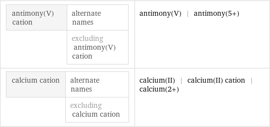 antimony(V) cation | alternate names  | excluding antimony(V) cation | antimony(V) | antimony(5+) calcium cation | alternate names  | excluding calcium cation | calcium(II) | calcium(II) cation | calcium(2+)