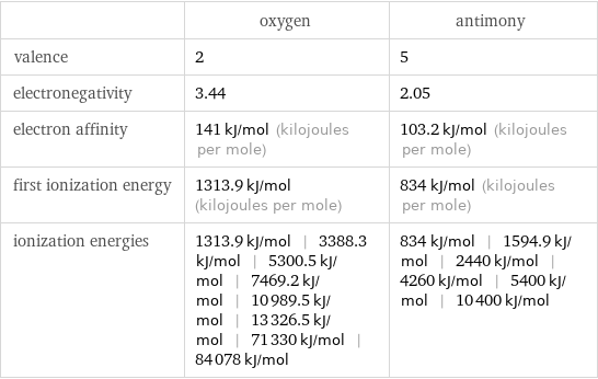  | oxygen | antimony valence | 2 | 5 electronegativity | 3.44 | 2.05 electron affinity | 141 kJ/mol (kilojoules per mole) | 103.2 kJ/mol (kilojoules per mole) first ionization energy | 1313.9 kJ/mol (kilojoules per mole) | 834 kJ/mol (kilojoules per mole) ionization energies | 1313.9 kJ/mol | 3388.3 kJ/mol | 5300.5 kJ/mol | 7469.2 kJ/mol | 10989.5 kJ/mol | 13326.5 kJ/mol | 71330 kJ/mol | 84078 kJ/mol | 834 kJ/mol | 1594.9 kJ/mol | 2440 kJ/mol | 4260 kJ/mol | 5400 kJ/mol | 10400 kJ/mol