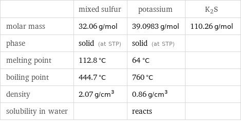  | mixed sulfur | potassium | K2S molar mass | 32.06 g/mol | 39.0983 g/mol | 110.26 g/mol phase | solid (at STP) | solid (at STP) |  melting point | 112.8 °C | 64 °C |  boiling point | 444.7 °C | 760 °C |  density | 2.07 g/cm^3 | 0.86 g/cm^3 |  solubility in water | | reacts | 