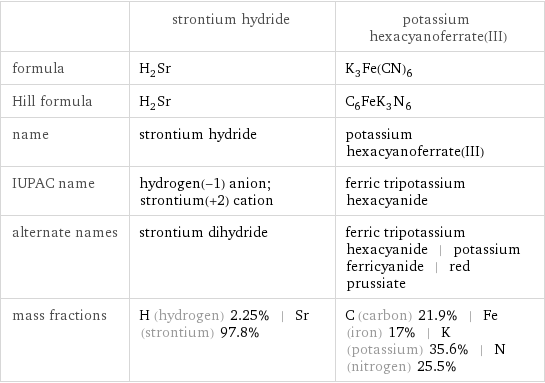  | strontium hydride | potassium hexacyanoferrate(III) formula | H_2Sr | K_3Fe(CN)_6 Hill formula | H_2Sr | C_6FeK_3N_6 name | strontium hydride | potassium hexacyanoferrate(III) IUPAC name | hydrogen(-1) anion; strontium(+2) cation | ferric tripotassium hexacyanide alternate names | strontium dihydride | ferric tripotassium hexacyanide | potassium ferricyanide | red prussiate mass fractions | H (hydrogen) 2.25% | Sr (strontium) 97.8% | C (carbon) 21.9% | Fe (iron) 17% | K (potassium) 35.6% | N (nitrogen) 25.5%