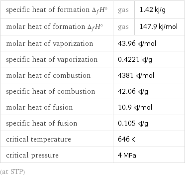 specific heat of formation Δ_fH° | gas | 1.42 kJ/g molar heat of formation Δ_fH° | gas | 147.9 kJ/mol molar heat of vaporization | 43.96 kJ/mol |  specific heat of vaporization | 0.4221 kJ/g |  molar heat of combustion | 4381 kJ/mol |  specific heat of combustion | 42.06 kJ/g |  molar heat of fusion | 10.9 kJ/mol |  specific heat of fusion | 0.105 kJ/g |  critical temperature | 646 K |  critical pressure | 4 MPa |  (at STP)