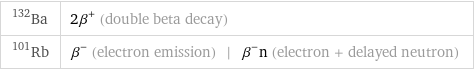 Ba-132 | 2β^+ (double beta decay) Rb-101 | β^- (electron emission) | β^-n (electron + delayed neutron)