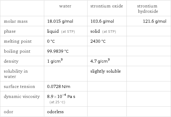  | water | strontium oxide | strontium hydroxide molar mass | 18.015 g/mol | 103.6 g/mol | 121.6 g/mol phase | liquid (at STP) | solid (at STP) |  melting point | 0 °C | 2430 °C |  boiling point | 99.9839 °C | |  density | 1 g/cm^3 | 4.7 g/cm^3 |  solubility in water | | slightly soluble |  surface tension | 0.0728 N/m | |  dynamic viscosity | 8.9×10^-4 Pa s (at 25 °C) | |  odor | odorless | | 