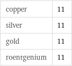copper | 11 silver | 11 gold | 11 roentgenium | 11
