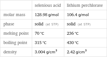  | selenious acid | lithium perchlorate molar mass | 128.98 g/mol | 106.4 g/mol phase | solid (at STP) | solid (at STP) melting point | 70 °C | 236 °C boiling point | 315 °C | 430 °C density | 3.004 g/cm^3 | 2.42 g/cm^3