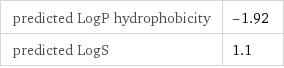 predicted LogP hydrophobicity | -1.92 predicted LogS | 1.1