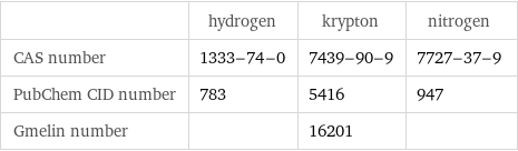  | hydrogen | krypton | nitrogen CAS number | 1333-74-0 | 7439-90-9 | 7727-37-9 PubChem CID number | 783 | 5416 | 947 Gmelin number | | 16201 | 