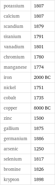 potassium | 1807 calcium | 1807 scandium | 1879 titanium | 1791 vanadium | 1801 chromium | 1780 manganese | 1774 iron | 2000 BC nickel | 1751 cobalt | 1735 copper | 8000 BC zinc | 1500 gallium | 1875 germanium | 1886 arsenic | 1250 selenium | 1817 bromine | 1826 krypton | 1898