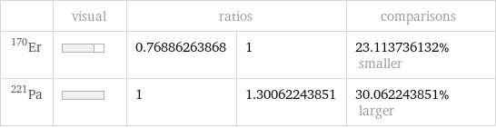  | visual | ratios | | comparisons Er-170 | | 0.76886263868 | 1 | 23.113736132% smaller Pa-221 | | 1 | 1.30062243851 | 30.062243851% larger