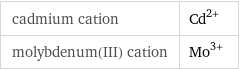 cadmium cation | Cd^(2+) molybdenum(III) cation | Mo^(3+)