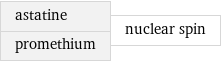 astatine promethium | nuclear spin