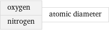 oxygen nitrogen | atomic diameter