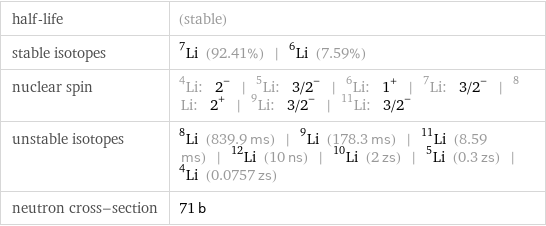 half-life | (stable) stable isotopes | Li-7 (92.41%) | Li-6 (7.59%) nuclear spin | Li-4: 2^- | Li-5: 3/2^- | Li-6: 1^+ | Li-7: 3/2^- | Li-8: 2^+ | Li-9: 3/2^- | Li-11: 3/2^- unstable isotopes | Li-8 (839.9 ms) | Li-9 (178.3 ms) | Li-11 (8.59 ms) | Li-12 (10 ns) | Li-10 (2 zs) | Li-5 (0.3 zs) | Li-4 (0.0757 zs) neutron cross-section | 71 b