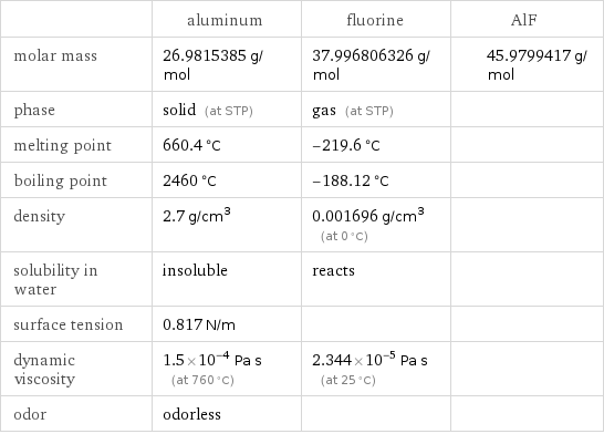  | aluminum | fluorine | AlF molar mass | 26.9815385 g/mol | 37.996806326 g/mol | 45.9799417 g/mol phase | solid (at STP) | gas (at STP) |  melting point | 660.4 °C | -219.6 °C |  boiling point | 2460 °C | -188.12 °C |  density | 2.7 g/cm^3 | 0.001696 g/cm^3 (at 0 °C) |  solubility in water | insoluble | reacts |  surface tension | 0.817 N/m | |  dynamic viscosity | 1.5×10^-4 Pa s (at 760 °C) | 2.344×10^-5 Pa s (at 25 °C) |  odor | odorless | | 