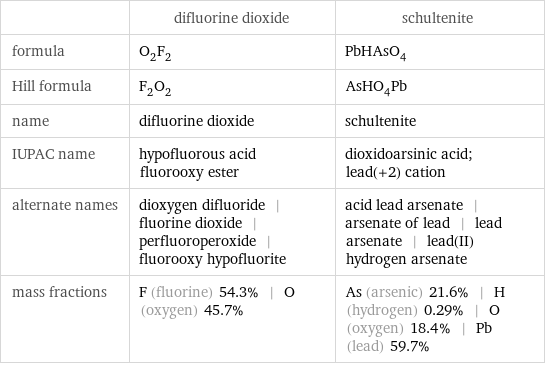  | difluorine dioxide | schultenite formula | O_2F_2 | PbHAsO_4 Hill formula | F_2O_2 | AsHO_4Pb name | difluorine dioxide | schultenite IUPAC name | hypofluorous acid fluorooxy ester | dioxidoarsinic acid; lead(+2) cation alternate names | dioxygen difluoride | fluorine dioxide | perfluoroperoxide | fluorooxy hypofluorite | acid lead arsenate | arsenate of lead | lead arsenate | lead(II) hydrogen arsenate mass fractions | F (fluorine) 54.3% | O (oxygen) 45.7% | As (arsenic) 21.6% | H (hydrogen) 0.29% | O (oxygen) 18.4% | Pb (lead) 59.7%