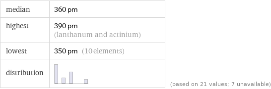 median | 360 pm highest | 390 pm (lanthanum and actinium) lowest | 350 pm (10 elements) distribution | | (based on 21 values; 7 unavailable)