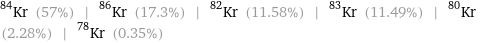 Kr-84 (57%) | Kr-86 (17.3%) | Kr-82 (11.58%) | Kr-83 (11.49%) | Kr-80 (2.28%) | Kr-78 (0.35%)