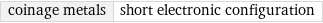 coinage metals | short electronic configuration