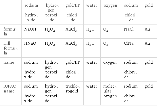  | sodium hydroxide | hydrogen peroxide | gold(III) chloride | water | oxygen | sodium chloride | gold formula | NaOH | H_2O_2 | AuCl_3 | H_2O | O_2 | NaCl | Au Hill formula | HNaO | H_2O_2 | AuCl_3 | H_2O | O_2 | ClNa | Au name | sodium hydroxide | hydrogen peroxide | gold(III) chloride | water | oxygen | sodium chloride | gold IUPAC name | sodium hydroxide | hydrogen peroxide | trichlorogold | water | molecular oxygen | sodium chloride | gold