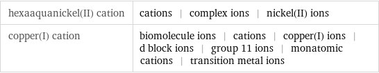 hexaaquanickel(II) cation | cations | complex ions | nickel(II) ions copper(I) cation | biomolecule ions | cations | copper(I) ions | d block ions | group 11 ions | monatomic cations | transition metal ions