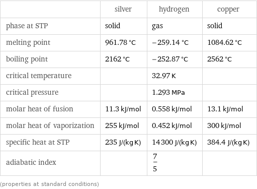  | silver | hydrogen | copper phase at STP | solid | gas | solid melting point | 961.78 °C | -259.14 °C | 1084.62 °C boiling point | 2162 °C | -252.87 °C | 2562 °C critical temperature | | 32.97 K |  critical pressure | | 1.293 MPa |  molar heat of fusion | 11.3 kJ/mol | 0.558 kJ/mol | 13.1 kJ/mol molar heat of vaporization | 255 kJ/mol | 0.452 kJ/mol | 300 kJ/mol specific heat at STP | 235 J/(kg K) | 14300 J/(kg K) | 384.4 J/(kg K) adiabatic index | | 7/5 |  (properties at standard conditions)