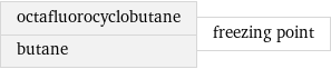 octafluorocyclobutane butane | freezing point