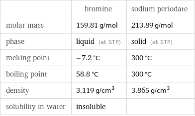  | bromine | sodium periodate molar mass | 159.81 g/mol | 213.89 g/mol phase | liquid (at STP) | solid (at STP) melting point | -7.2 °C | 300 °C boiling point | 58.8 °C | 300 °C density | 3.119 g/cm^3 | 3.865 g/cm^3 solubility in water | insoluble | 