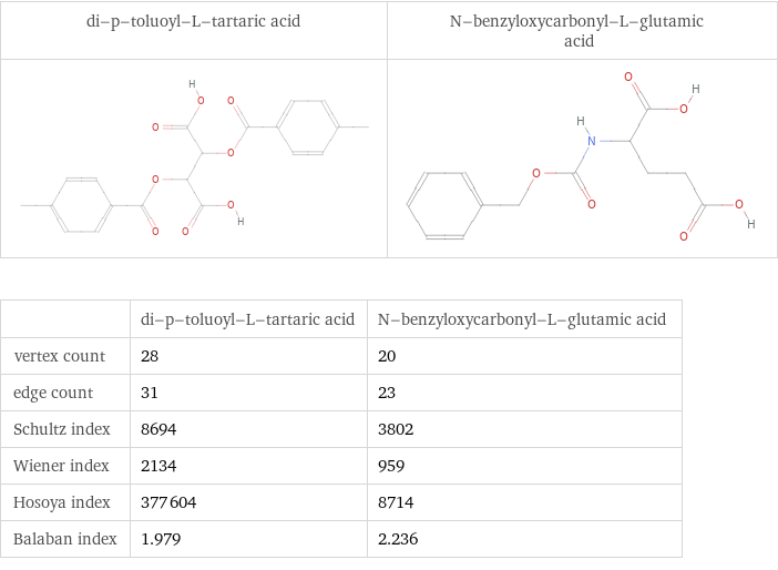   | di-p-toluoyl-L-tartaric acid | N-benzyloxycarbonyl-L-glutamic acid vertex count | 28 | 20 edge count | 31 | 23 Schultz index | 8694 | 3802 Wiener index | 2134 | 959 Hosoya index | 377604 | 8714 Balaban index | 1.979 | 2.236