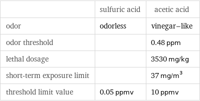  | sulfuric acid | acetic acid odor | odorless | vinegar-like odor threshold | | 0.48 ppm lethal dosage | | 3530 mg/kg short-term exposure limit | | 37 mg/m^3 threshold limit value | 0.05 ppmv | 10 ppmv