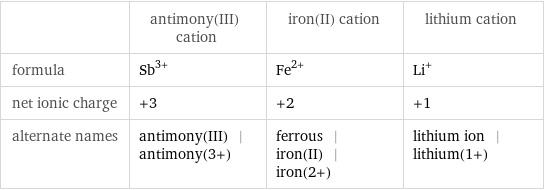  | antimony(III) cation | iron(II) cation | lithium cation formula | Sb^(3+) | Fe^(2+) | Li^+ net ionic charge | +3 | +2 | +1 alternate names | antimony(III) | antimony(3+) | ferrous | iron(II) | iron(2+) | lithium ion | lithium(1+)