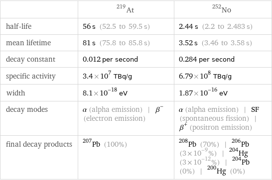  | At-219 | No-252 half-life | 56 s (52.5 to 59.5 s) | 2.44 s (2.2 to 2.483 s) mean lifetime | 81 s (75.8 to 85.8 s) | 3.52 s (3.46 to 3.58 s) decay constant | 0.012 per second | 0.284 per second specific activity | 3.4×10^7 TBq/g | 6.79×10^8 TBq/g width | 8.1×10^-18 eV | 1.87×10^-16 eV decay modes | α (alpha emission) | β^- (electron emission) | α (alpha emission) | SF (spontaneous fission) | β^+ (positron emission) final decay products | Pb-207 (100%) | Pb-208 (70%) | Pb-206 (3×10^-9%) | Hg-204 (3×10^-12%) | Pb-204 (0%) | Hg-200 (0%)
