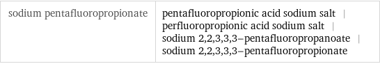 sodium pentafluoropropionate | pentafluoropropionic acid sodium salt | perfluoropropionic acid sodium salt | sodium 2, 2, 3, 3, 3-pentafluoropropanoate | sodium 2, 2, 3, 3, 3-pentafluoropropionate