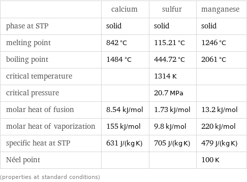  | calcium | sulfur | manganese phase at STP | solid | solid | solid melting point | 842 °C | 115.21 °C | 1246 °C boiling point | 1484 °C | 444.72 °C | 2061 °C critical temperature | | 1314 K |  critical pressure | | 20.7 MPa |  molar heat of fusion | 8.54 kJ/mol | 1.73 kJ/mol | 13.2 kJ/mol molar heat of vaporization | 155 kJ/mol | 9.8 kJ/mol | 220 kJ/mol specific heat at STP | 631 J/(kg K) | 705 J/(kg K) | 479 J/(kg K) Néel point | | | 100 K (properties at standard conditions)