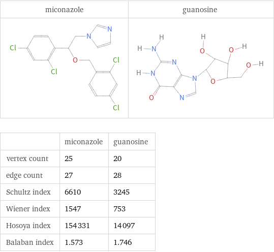   | miconazole | guanosine vertex count | 25 | 20 edge count | 27 | 28 Schultz index | 6610 | 3245 Wiener index | 1547 | 753 Hosoya index | 154331 | 14097 Balaban index | 1.573 | 1.746