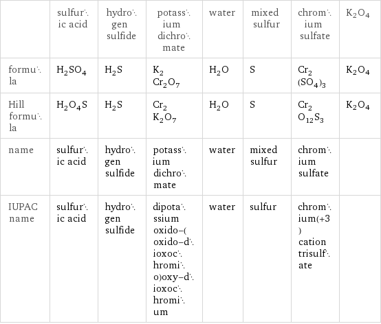  | sulfuric acid | hydrogen sulfide | potassium dichromate | water | mixed sulfur | chromium sulfate | K2O4 formula | H_2SO_4 | H_2S | K_2Cr_2O_7 | H_2O | S | Cr_2(SO_4)_3 | K2O4 Hill formula | H_2O_4S | H_2S | Cr_2K_2O_7 | H_2O | S | Cr_2O_12S_3 | K2O4 name | sulfuric acid | hydrogen sulfide | potassium dichromate | water | mixed sulfur | chromium sulfate |  IUPAC name | sulfuric acid | hydrogen sulfide | dipotassium oxido-(oxido-dioxochromio)oxy-dioxochromium | water | sulfur | chromium(+3) cation trisulfate | 