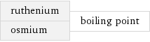 ruthenium osmium | boiling point