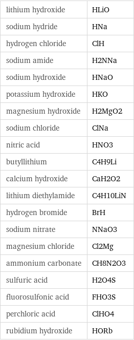 lithium hydroxide | HLiO sodium hydride | HNa hydrogen chloride | ClH sodium amide | H2NNa sodium hydroxide | HNaO potassium hydroxide | HKO magnesium hydroxide | H2MgO2 sodium chloride | ClNa nitric acid | HNO3 butyllithium | C4H9Li calcium hydroxide | CaH2O2 lithium diethylamide | C4H10LiN hydrogen bromide | BrH sodium nitrate | NNaO3 magnesium chloride | Cl2Mg ammonium carbonate | CH8N2O3 sulfuric acid | H2O4S fluorosulfonic acid | FHO3S perchloric acid | ClHO4 rubidium hydroxide | HORb