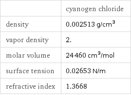  | cyanogen chloride density | 0.002513 g/cm^3 vapor density | 2. molar volume | 24460 cm^3/mol surface tension | 0.02653 N/m refractive index | 1.3668