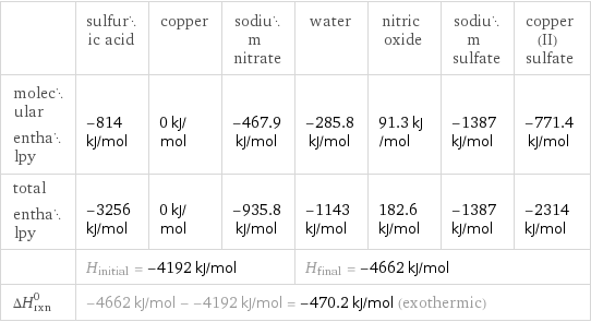  | sulfuric acid | copper | sodium nitrate | water | nitric oxide | sodium sulfate | copper(II) sulfate molecular enthalpy | -814 kJ/mol | 0 kJ/mol | -467.9 kJ/mol | -285.8 kJ/mol | 91.3 kJ/mol | -1387 kJ/mol | -771.4 kJ/mol total enthalpy | -3256 kJ/mol | 0 kJ/mol | -935.8 kJ/mol | -1143 kJ/mol | 182.6 kJ/mol | -1387 kJ/mol | -2314 kJ/mol  | H_initial = -4192 kJ/mol | | | H_final = -4662 kJ/mol | | |  ΔH_rxn^0 | -4662 kJ/mol - -4192 kJ/mol = -470.2 kJ/mol (exothermic) | | | | | |  