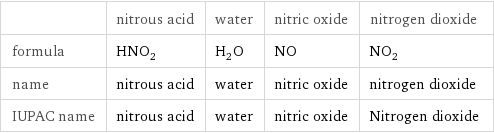  | nitrous acid | water | nitric oxide | nitrogen dioxide formula | HNO_2 | H_2O | NO | NO_2 name | nitrous acid | water | nitric oxide | nitrogen dioxide IUPAC name | nitrous acid | water | nitric oxide | Nitrogen dioxide