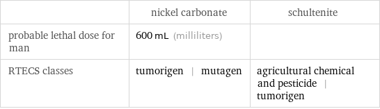  | nickel carbonate | schultenite probable lethal dose for man | 600 mL (milliliters) |  RTECS classes | tumorigen | mutagen | agricultural chemical and pesticide | tumorigen