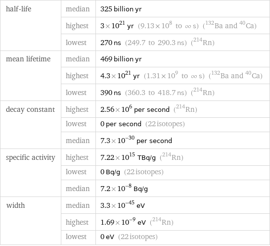 half-life | median | 325 billion yr  | highest | 3×10^21 yr (9.13×10^8 to ∞ s) (Ba-132 and Ca-40)  | lowest | 270 ns (249.7 to 290.3 ns) (Rn-214) mean lifetime | median | 469 billion yr  | highest | 4.3×10^21 yr (1.31×10^9 to ∞ s) (Ba-132 and Ca-40)  | lowest | 390 ns (360.3 to 418.7 ns) (Rn-214) decay constant | highest | 2.56×10^6 per second (Rn-214)  | lowest | 0 per second (22 isotopes)  | median | 7.3×10^-30 per second specific activity | highest | 7.22×10^15 TBq/g (Rn-214)  | lowest | 0 Bq/g (22 isotopes)  | median | 7.2×10^-8 Bq/g width | median | 3.3×10^-45 eV  | highest | 1.69×10^-9 eV (Rn-214)  | lowest | 0 eV (22 isotopes)