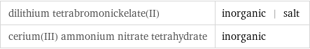 dilithium tetrabromonickelate(II) | inorganic | salt cerium(III) ammonium nitrate tetrahydrate | inorganic