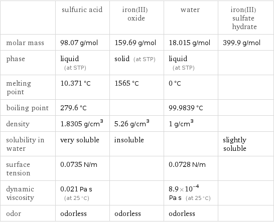  | sulfuric acid | iron(III) oxide | water | iron(III) sulfate hydrate molar mass | 98.07 g/mol | 159.69 g/mol | 18.015 g/mol | 399.9 g/mol phase | liquid (at STP) | solid (at STP) | liquid (at STP) |  melting point | 10.371 °C | 1565 °C | 0 °C |  boiling point | 279.6 °C | | 99.9839 °C |  density | 1.8305 g/cm^3 | 5.26 g/cm^3 | 1 g/cm^3 |  solubility in water | very soluble | insoluble | | slightly soluble surface tension | 0.0735 N/m | | 0.0728 N/m |  dynamic viscosity | 0.021 Pa s (at 25 °C) | | 8.9×10^-4 Pa s (at 25 °C) |  odor | odorless | odorless | odorless | 