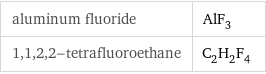 aluminum fluoride | AlF_3 1, 1, 2, 2-tetrafluoroethane | C_2H_2F_4