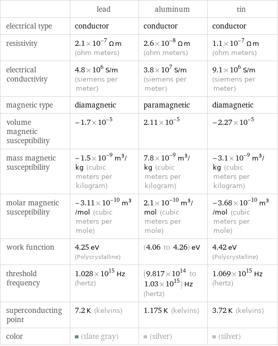  | lead | aluminum | tin electrical type | conductor | conductor | conductor resistivity | 2.1×10^-7 Ω m (ohm meters) | 2.6×10^-8 Ω m (ohm meters) | 1.1×10^-7 Ω m (ohm meters) electrical conductivity | 4.8×10^6 S/m (siemens per meter) | 3.8×10^7 S/m (siemens per meter) | 9.1×10^6 S/m (siemens per meter) magnetic type | diamagnetic | paramagnetic | diamagnetic volume magnetic susceptibility | -1.7×10^-5 | 2.11×10^-5 | -2.27×10^-5 mass magnetic susceptibility | -1.5×10^-9 m^3/kg (cubic meters per kilogram) | 7.8×10^-9 m^3/kg (cubic meters per kilogram) | -3.1×10^-9 m^3/kg (cubic meters per kilogram) molar magnetic susceptibility | -3.11×10^-10 m^3/mol (cubic meters per mole) | 2.1×10^-10 m^3/mol (cubic meters per mole) | -3.68×10^-10 m^3/mol (cubic meters per mole) work function | 4.25 eV (Polycrystalline) | (4.06 to 4.26) eV | 4.42 eV (Polycrystalline) threshold frequency | 1.028×10^15 Hz (hertz) | (9.817×10^14 to 1.03×10^15) Hz (hertz) | 1.069×10^15 Hz (hertz) superconducting point | 7.2 K (kelvins) | 1.175 K (kelvins) | 3.72 K (kelvins) color | (slate gray) | (silver) | (silver)