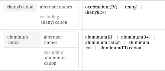 titanyl cation | alternate names  | excluding titanyl cation | oxotitanium(IV) | titanyl | titanyl(2+) aluminum cation | alternate names  | excluding aluminum cation | aluminum(III) | aluminum(3+) | aluminium cation | aluminum ion | aluminum(III) cation